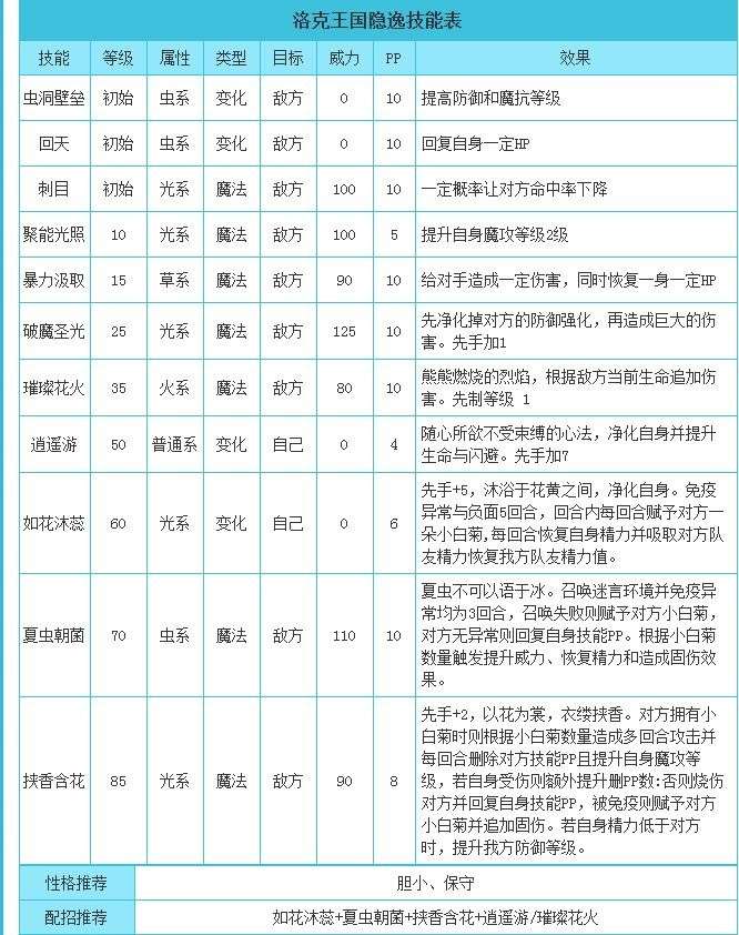 洛克王国火刺眼蜥蜴技能表_洛克王国火焰刺蜥蜴